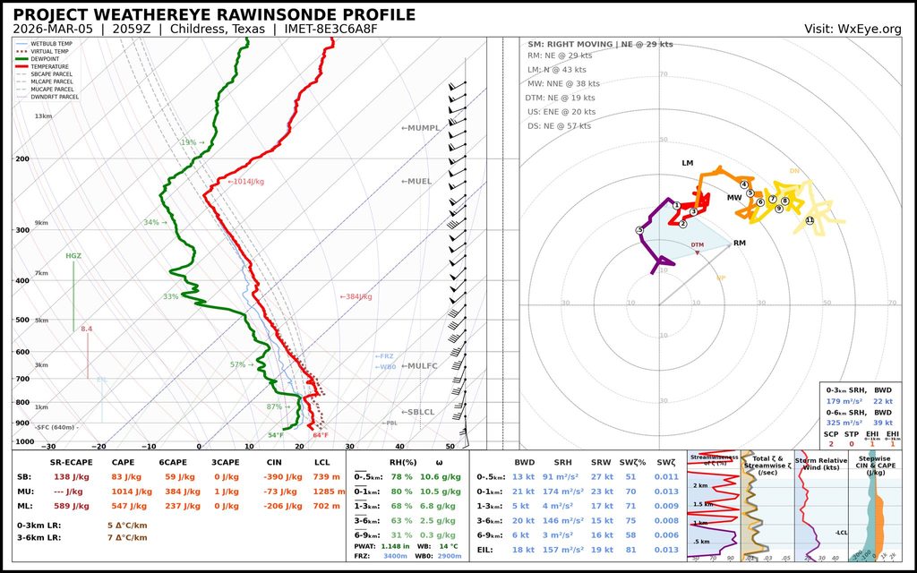 Project WeatherEye Childress Sounding March 5, 2026